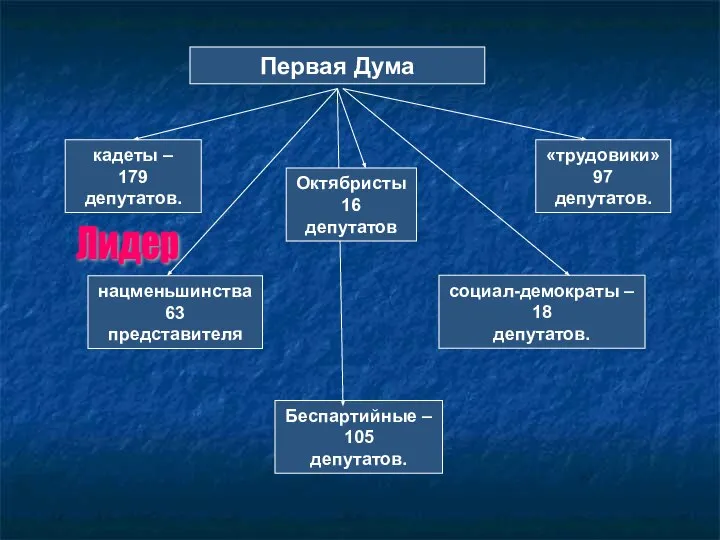Первая Дума кадеты – 179 депутатов. социал-демократы – 18 депутатов. нацменьшинства