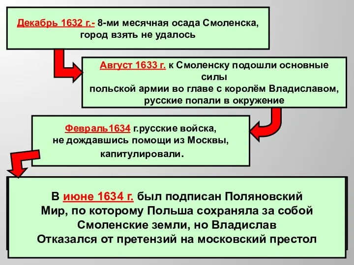 Декабрь 1632 г.- 8-ми месячная осада Смоленска, город взять не удалось