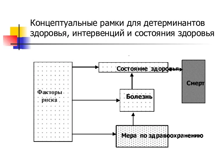 Концептуальные рамки для детерминантов здоровья, интервенций и состояния здоровья