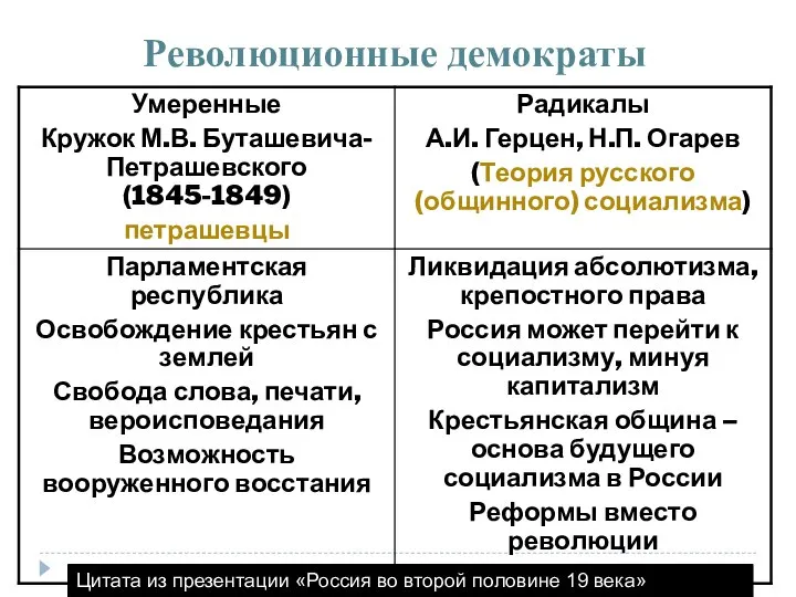 Революционные демократы Цитата из презентации «Россия во второй половине 19 века» Свечникова С.К.