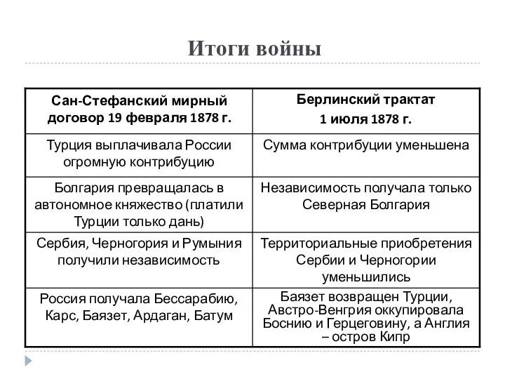 Итоги войны Баязет возвращен Турции, Австро-Венгрия оккупировала Боснию и Герцеговину, а