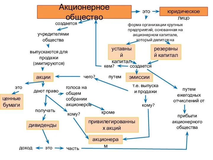 Акционерное общество это юридическое лицо создается учредителями общества выпускаются для продажи