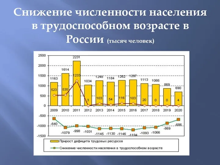 Снижение численности населения в трудоспособном возрасте в России (тысяч человек)