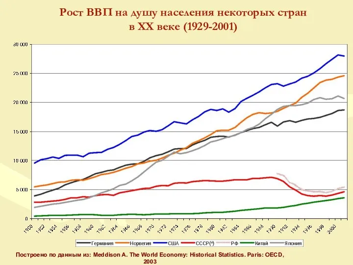 Рост ВВП на душу населения некоторых стран в XX веке (1929-2001)