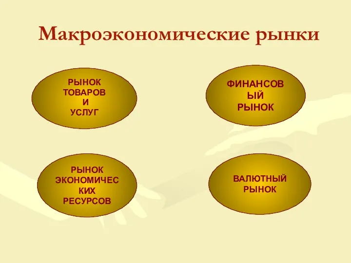 РЫНОК ТОВАРОВ И УСЛУГ РЫНОК ЭКОНОМИЧЕСКИХ РЕСУРСОВ ФИНАНСОВЫЙ РЫНОК ВАЛЮТНЫЙ РЫНОК Макроэкономические рынки