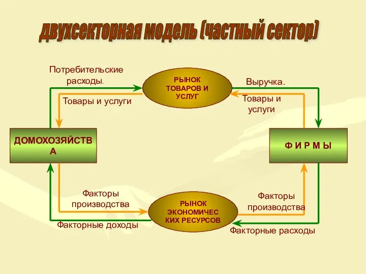 ДОМОХОЗЯЙСТВА Ф И Р М Ы РЫНОК ТОВАРОВ И УСЛУГ РЫНОК