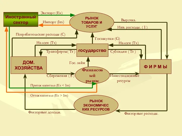 ДОМ. ХОЗЯЙСТВА Ф И Р М Ы РЫНОК ТОВАРОВ И УСЛУГ