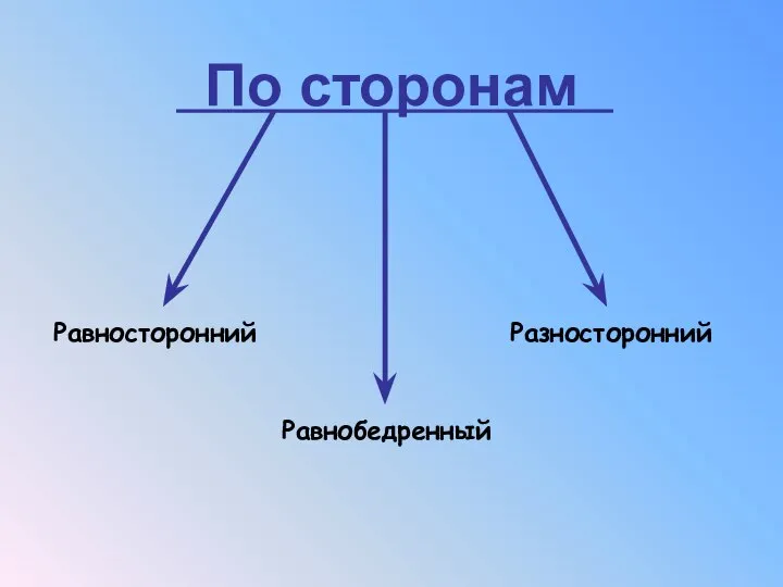 По сторонам Равносторонний Равнобедренный Разносторонний