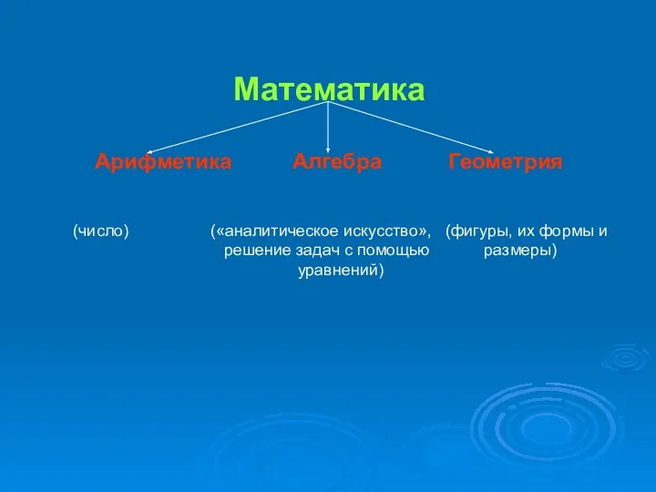 Математика Арифметика Алгебра Геометрия (число) («аналитическое искусство», (фигуры, их формы и