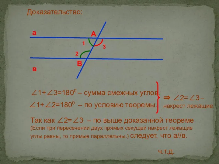 Доказательство: 3 1+3=1800 – сумма смежных углов. Так как 2=3 –