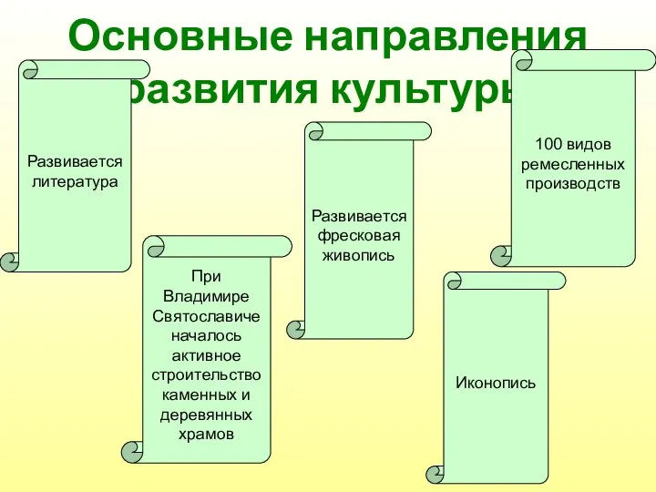 Основные направления развития культуры Развивается литература При Владимире Святославиче началось активное