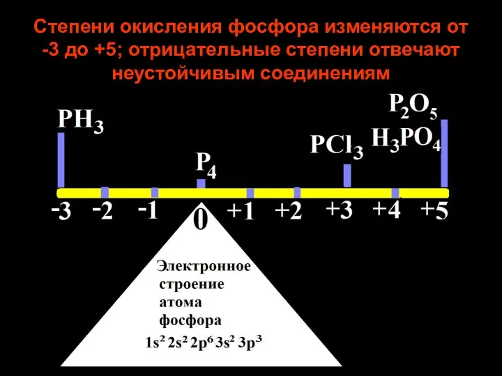 Степени окисления фосфора изменяются от -3 до +5; отрицательные степени отвечают неустойчивым соединениям