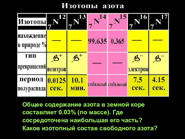 Общее содержание азота в земной коре составляет 0.03% (по массе). Где