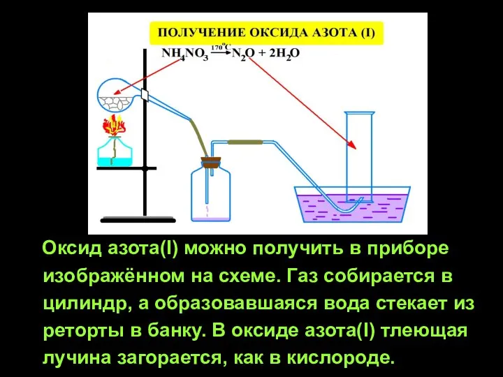 Оксид азота(I) можно получить в приборе изображённом на схеме. Газ собирается