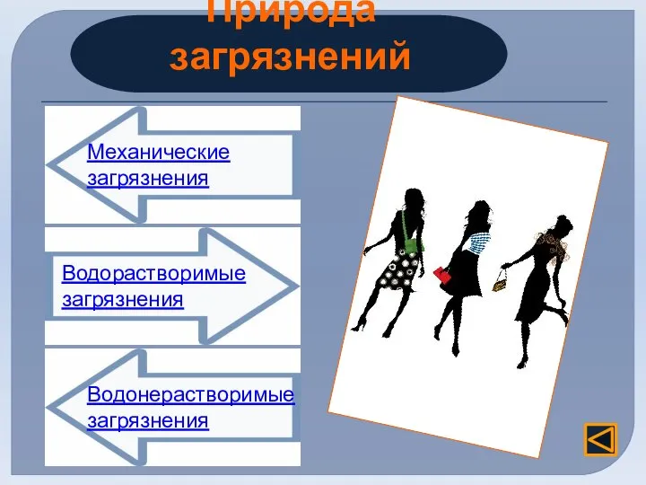 Природа загрязнений Механические загрязнения Водорастворимые загрязнения Водонерастворимые загрязнения