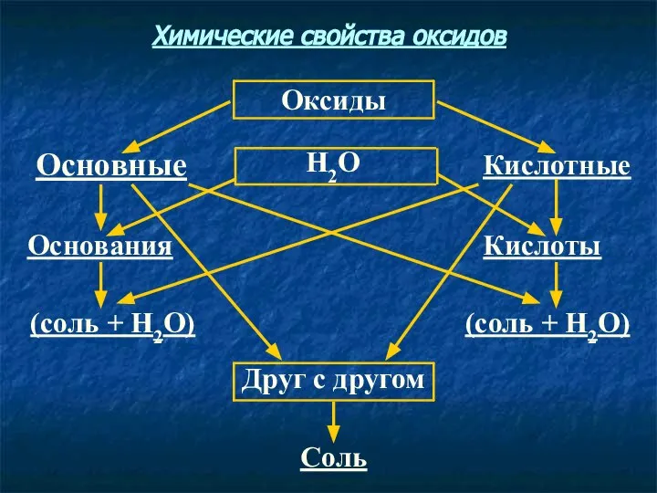 Соль Друг с другом (соль + Н2О) (соль + Н2О) Кислоты