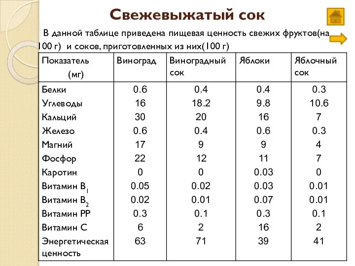 Свежевыжатый сок В данной таблице приведена пищевая ценность свежих фруктов(на 100