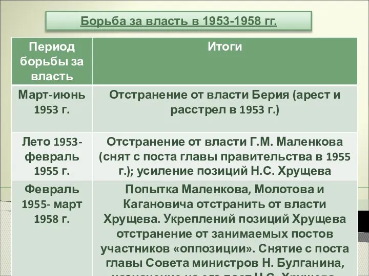 Борьба за власть в 1953-1958 гг.