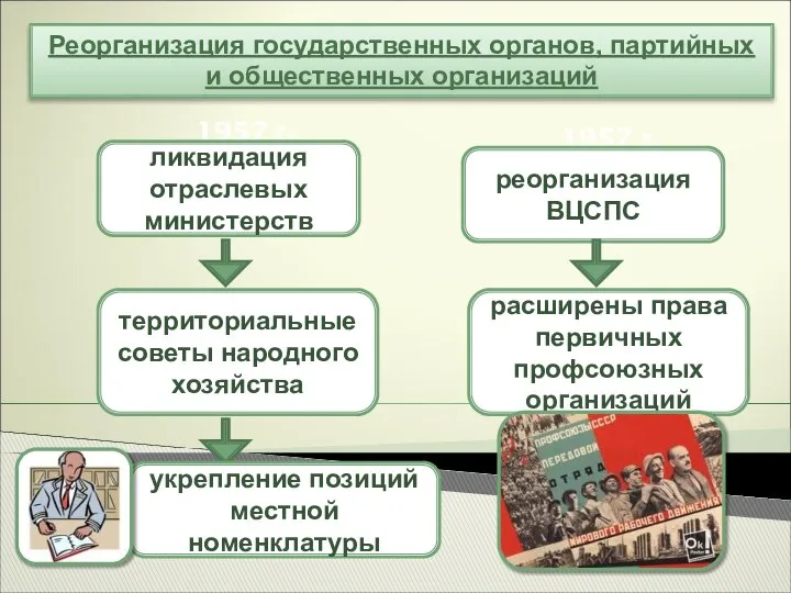 Реорганизация государственных органов, партийных и общественных организаций территориальные советы народного хозяйства