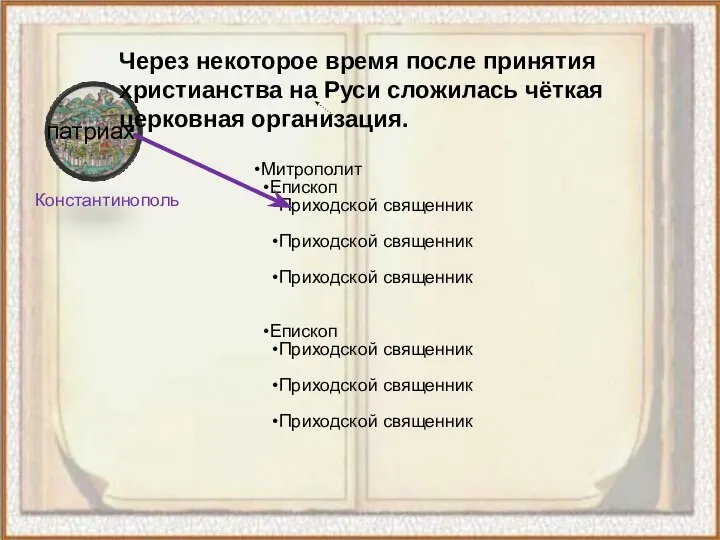 Через некоторое время после принятия христианства на Руси сложилась чёткая церковная организация. Константинополь патриах