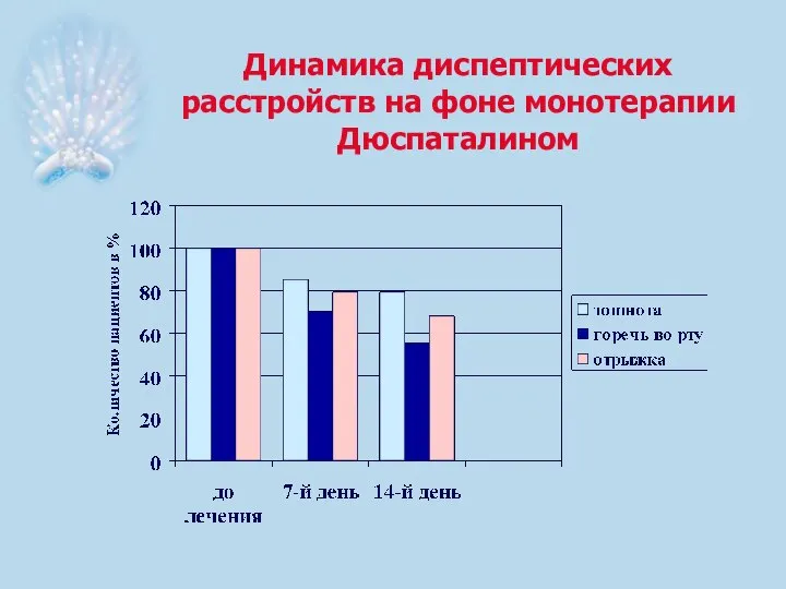 Динамика диспептических расстройств на фоне монотерапии Дюспаталином