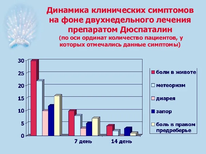 Динамика клинических симптомов на фоне двухнедельного лечения препаратом Дюспаталин (по оси