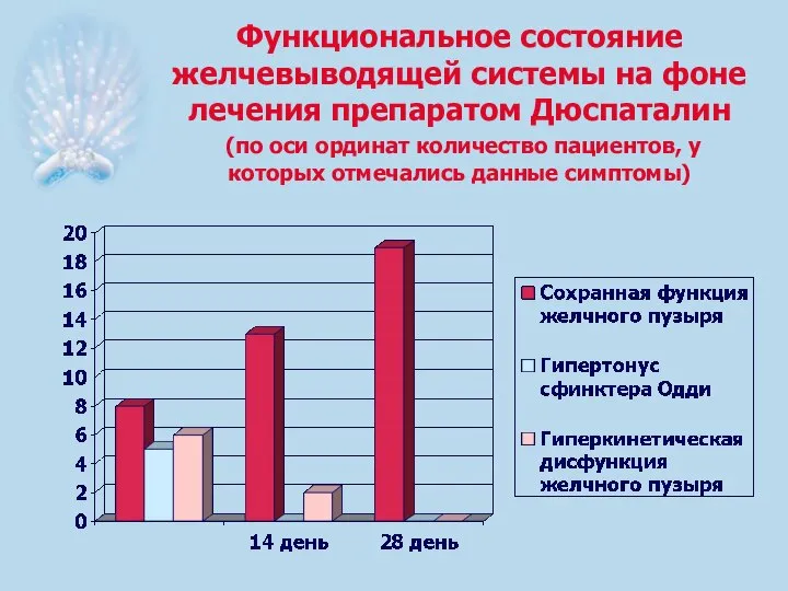 Функциональное состояние желчевыводящей системы на фоне лечения препаратом Дюспаталин (по оси