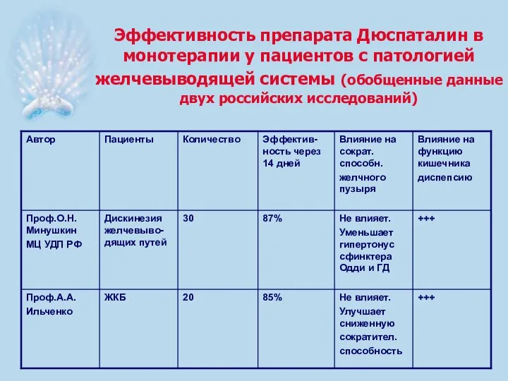 Эффективность препарата Дюспаталин в монотерапии у пациентов с патологией желчевыводящей системы (обобщенные данные двух российских исследований)