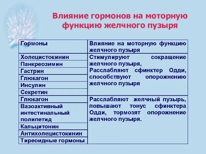 Влияние гормонов на моторную функцию желчного пузыря