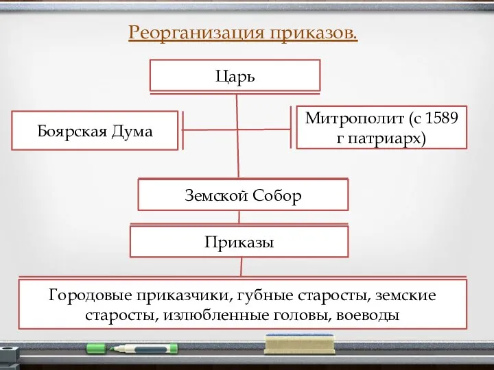 Реорганизация приказов. Боярская Дума Митрополит (с 1589 г патриарх) Царь Земской