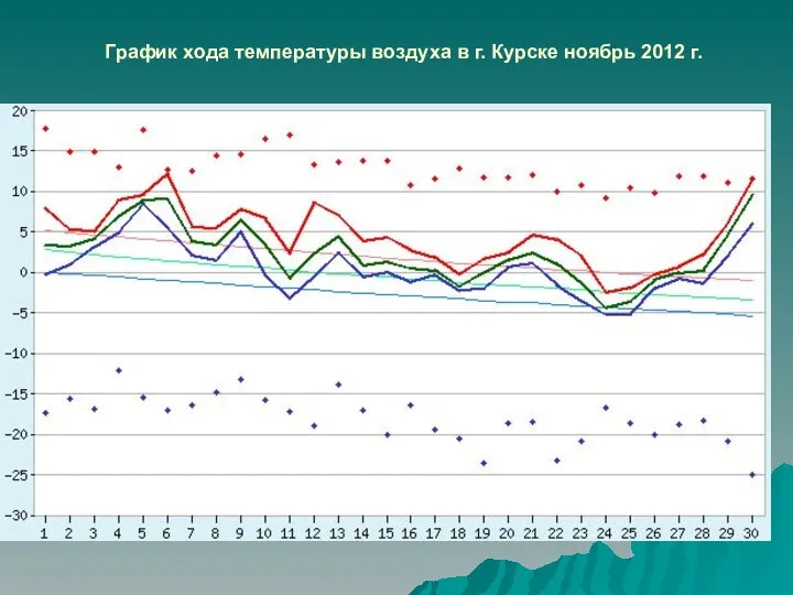 График хода температуры воздуха в г. Курске ноябрь 2012 г.