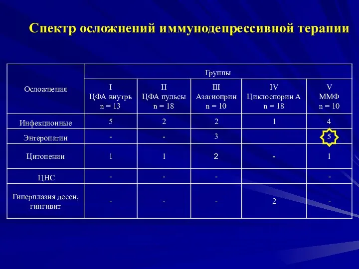 Спектр осложнений иммунодепрессивной терапии