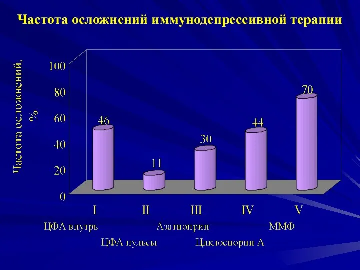 Частота осложнений иммунодепрессивной терапии