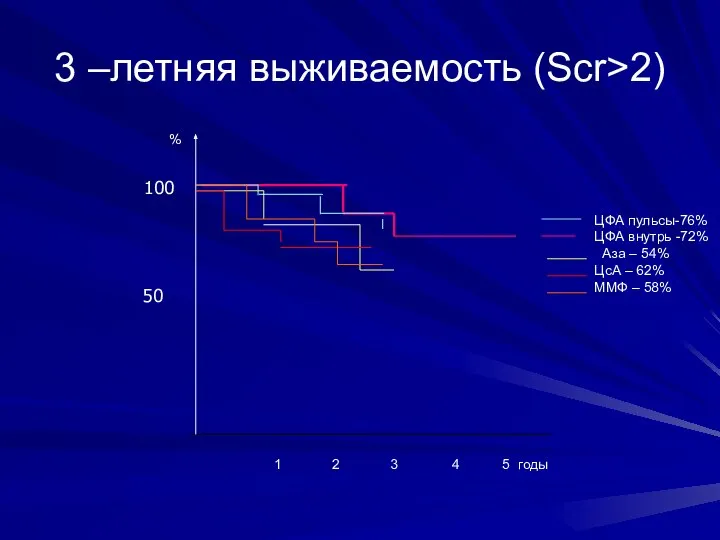 3 –летняя выживаемость (Scr>2) % ЦФА пульсы-76% ЦФА внутрь -72% Аза