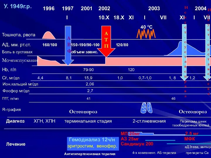 Гемодиализ 12ч/н Ион.кальций мг/дл 2,06 Тошнота, рвота 1996 1997 2001 2002