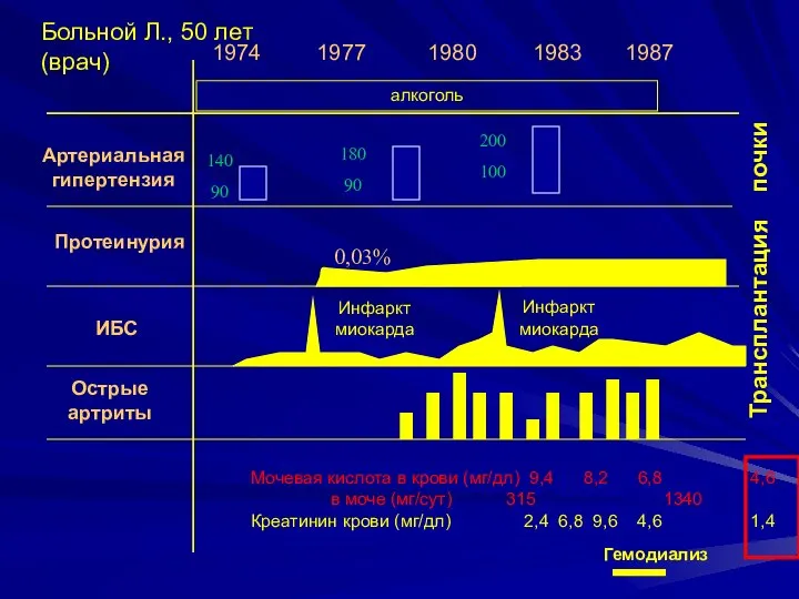 Больной Л., 50 лет (врач) 1974 1977 1980 1983 1987 Артериальная