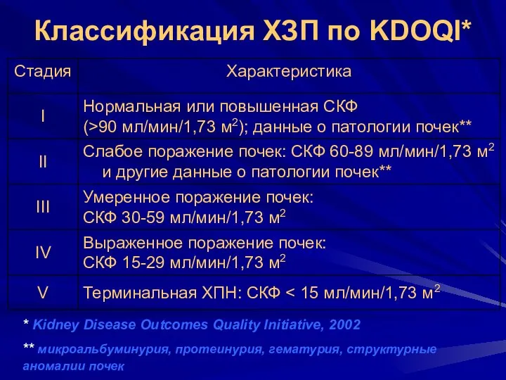 Классификация ХЗП по KDOQI* * Kidney Disease Outcomes Quality Initiative, 2002