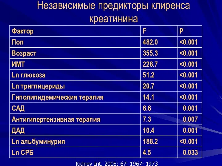 Независимые предикторы клиренса креатинина Kidney Int. 2005; 67: 1967- 1973