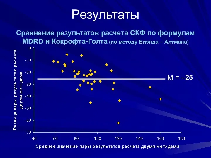 Результаты Сравнение результатов расчета СКФ по формулам MDRD и Кокрофта-Голта (по