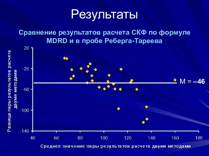 Результаты Сравнение результатов расчета СКФ по формуле MDRD и в пробе Реберга-Тареева М = –46