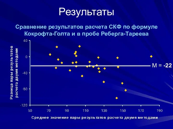 Результаты Сравнение результатов расчета СКФ по формуле Кокрофта-Голта и в пробе Реберга-Тареева М = -22