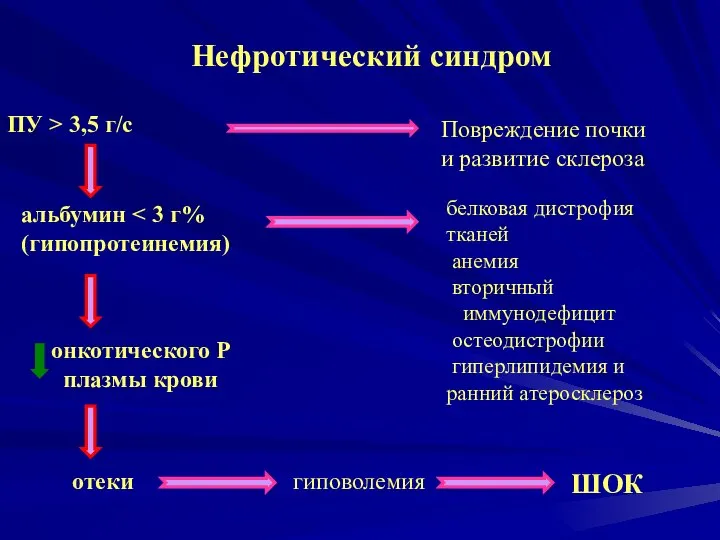 Нефротический синдром ПУ > 3,5 г/с альбумин (гипопротеинемия) онкотического Р плазмы