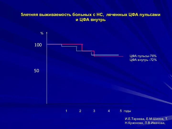 5летняя выживаемость больных с НС, леченных ЦФА пульсами и ЦФА внутрь