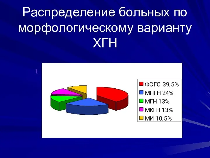 Распределение больных по морфологическому варианту ХГН 1 2