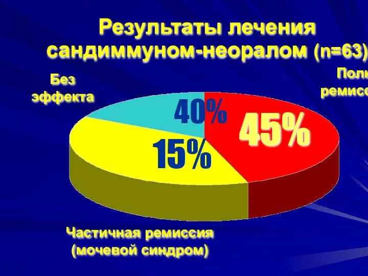 Результаты лечения сандиммуном-неоралом (n=63) Полная ремиссия 45% 40% Без эффекта 15% Частичная ремиссия (мочевой синдром)