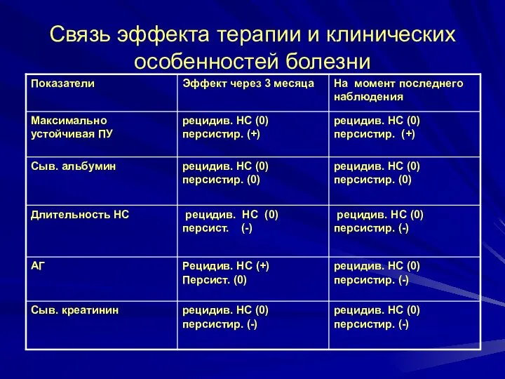 Связь эффекта терапии и клинических особенностей болезни