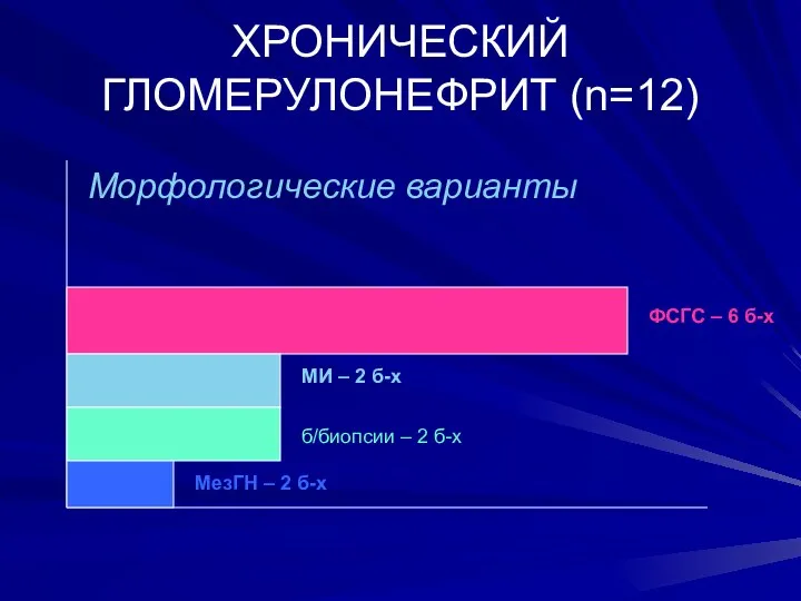 ХРОНИЧЕСКИЙ ГЛОМЕРУЛОНЕФРИТ (n=12) ФСГС – 6 б-х МИ – 2 б-х