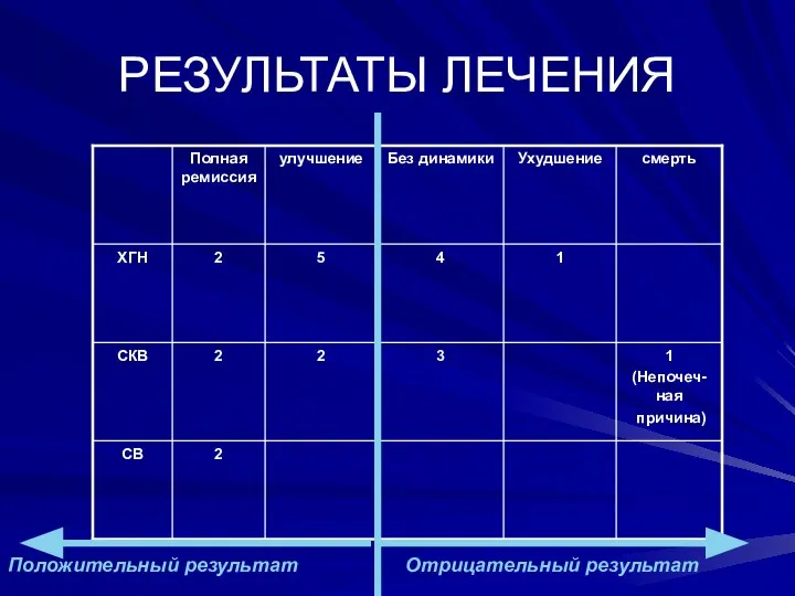 РЕЗУЛЬТАТЫ ЛЕЧЕНИЯ Положительный результат Отрицательный результат