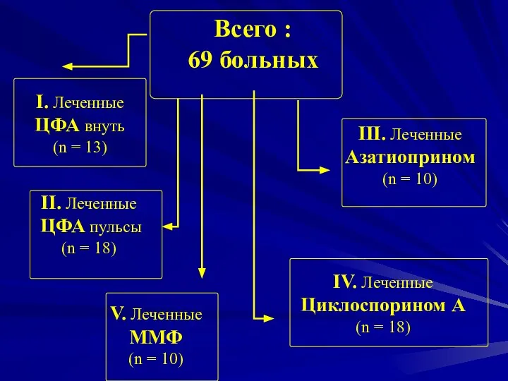 Всего : 69 больных IV. Леченные Циклоспорином А (n = 18)