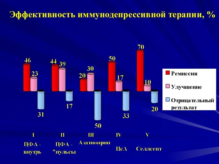 Эффективность иммунодепрессивной терапии, %